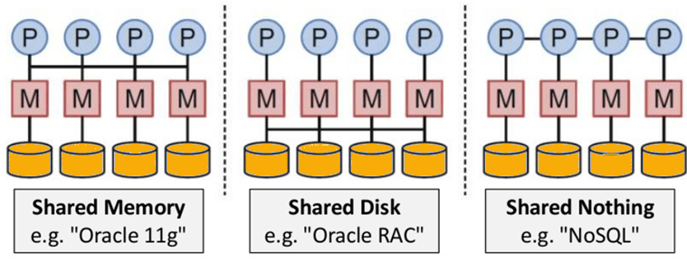 NoSQL 3